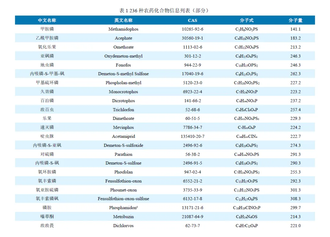國產(chǎn)質(zhì)譜儀-安益譜TQ9100 針對GB23200.121-2021植物源性食品中331種農(nóng)藥及其代謝物殘留量測定的完整解決方案(圖3)