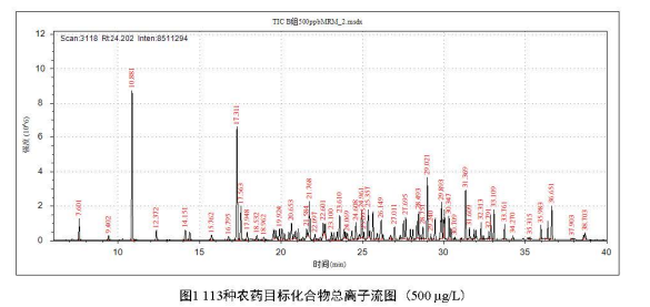 氣相色譜三重四級(jí)桿質(zhì)譜聯(lián)用儀-安益譜 TQ8100 氣相色譜三重四極桿質(zhì)譜聯(lián)用儀：助力食品安全檢測(cè)(圖2)