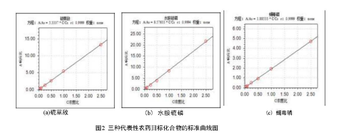 氣相色譜三重四級(jí)桿質(zhì)譜聯(lián)用儀-安益譜 TQ8100 氣相色譜三重四極桿質(zhì)譜聯(lián)用儀：助力食品安全檢測(cè)(圖3)
