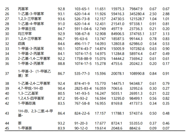 便捷式GC-MS儀器-安益譜Mate 11便攜式四極桿氣質聯(lián)用儀 快速檢測微量汽油中部分特征物質(圖7)