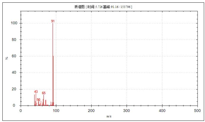 便捷式GC-MS儀器-安益譜Mate 11便攜式四極桿氣質聯(lián)用儀 快速檢測微量汽油中部分特征物質(圖12)