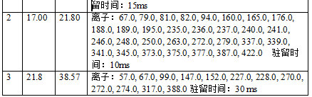 安益譜 7600 氣質(zhì)聯(lián)用儀：土壤和沉積物中揮發(fā)性有機物檢測的高效方案(圖3)
