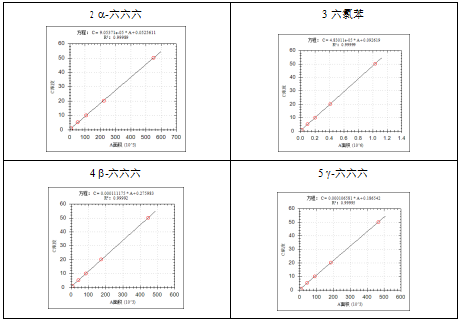 安益譜 7600 氣質(zhì)聯(lián)用儀：土壤和沉積物中揮發(fā)性有機物檢測的高效方案(圖5)