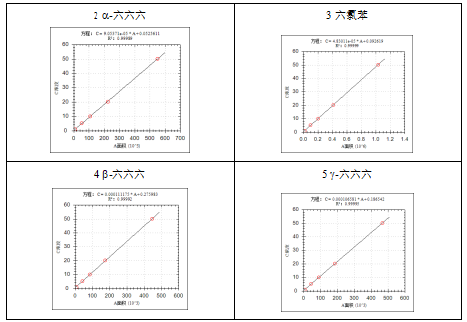 單四極桿氣相色譜質(zhì)譜聯(lián)用儀-安益譜 7600 氣質(zhì)聯(lián)用儀測定土壤和沉積物中有機氯農(nóng)藥的應(yīng)用報告(圖2) 單四極桿氣相色譜質(zhì)譜聯(lián)用儀-安益譜 7600 氣質(zhì)聯(lián)用儀測定土壤和沉積物中有機氯農(nóng)藥的應(yīng)用報告(圖2)