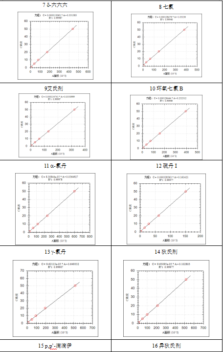 單四極桿氣相色譜質(zhì)譜聯(lián)用儀-安益譜 7600 氣質(zhì)聯(lián)用儀測定土壤和沉積物中有機氯農(nóng)藥的應(yīng)用報告(圖3) 單四極桿氣相色譜質(zhì)譜聯(lián)用儀-安益譜 7600 氣質(zhì)聯(lián)用儀測定土壤和沉積物中有機氯農(nóng)藥的應(yīng)用報告(圖3)