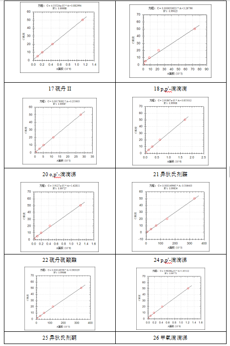 單四極桿氣相色譜質(zhì)譜聯(lián)用儀-安益譜 7600 氣質(zhì)聯(lián)用儀測定土壤和沉積物中有機氯農(nóng)藥的應(yīng)用報告(圖4) 單四極桿氣相色譜質(zhì)譜聯(lián)用儀-安益譜 7600 氣質(zhì)聯(lián)用儀測定土壤和沉積物中有機氯農(nóng)藥的應(yīng)用報告(圖4)