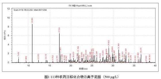 安益譜 TQ8100 氣質(zhì)聯(lián)用儀在農(nóng)藥殘留檢測中的應(yīng)用：依據(jù) GB 23200.113-2018 標(biāo)準(zhǔn)的完整解決方案(圖2)