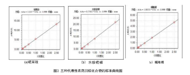 安益譜 TQ8100 氣質(zhì)聯(lián)用儀在農(nóng)藥殘留檢測中的應(yīng)用：依據(jù) GB 23200.113-2018 標(biāo)準(zhǔn)的完整解決方案(圖3)