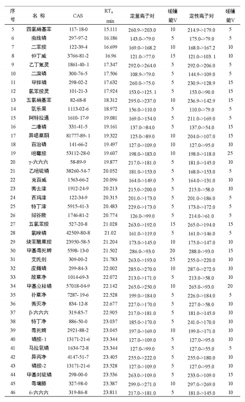 安益譜 TQ8100 氣質(zhì)聯(lián)用儀在農(nóng)藥殘留檢測中的應(yīng)用：依據(jù) GB 23200.113-2018 標(biāo)準(zhǔn)的完整解決方案(圖7)