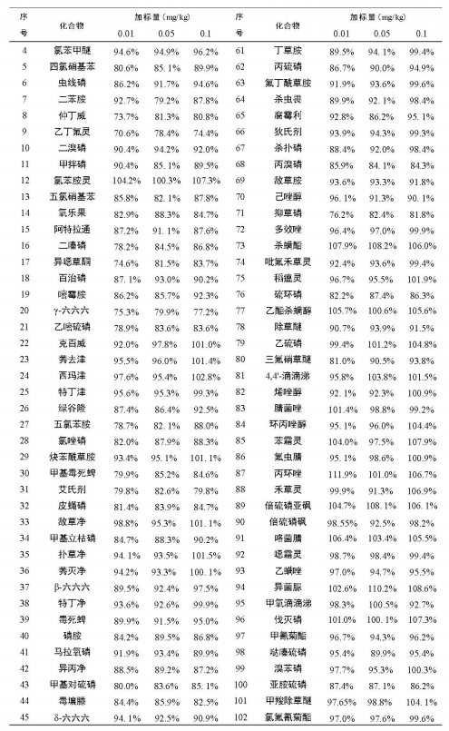 安益譜 TQ8100 氣質(zhì)聯(lián)用儀在農(nóng)藥殘留檢測中的應(yīng)用：依據(jù) GB 23200.113-2018 標(biāo)準(zhǔn)的完整解決方案(圖11)