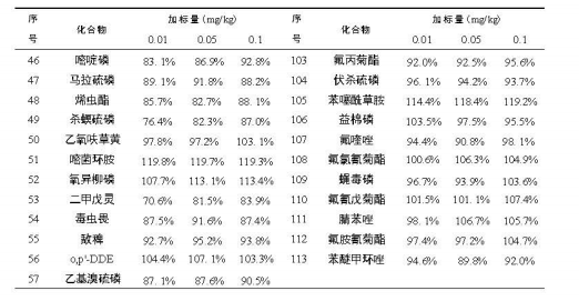 安益譜 TQ8100 氣質(zhì)聯(lián)用儀在農(nóng)藥殘留檢測中的應(yīng)用：依據(jù) GB 23200.113-2018 標(biāo)準(zhǔn)的完整解決方案(圖12)