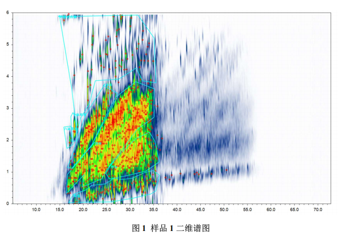 超高分辨質(zhì)譜儀-全二維氣相高分辨質(zhì)譜在油品分析中的應(yīng)用研究(圖2)