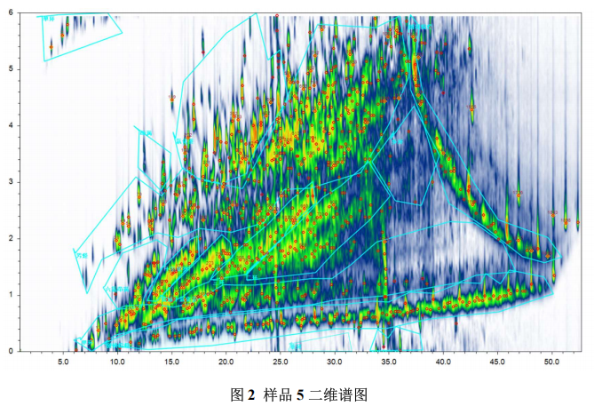 超高分辨質(zhì)譜儀-全二維氣相高分辨質(zhì)譜在油品分析中的應(yīng)用研究(圖3)