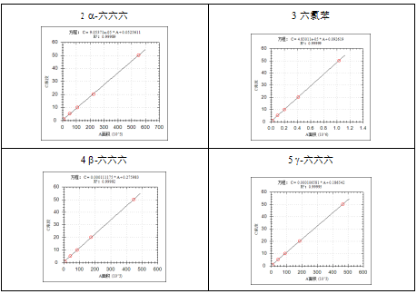 單四極桿氣相色譜質(zhì)譜聯(lián)用儀-安益譜 7600 氣相色譜質(zhì)譜聯(lián)用儀在土壤和沉積物中有機(jī)氯農(nóng)藥測(cè)定中的應(yīng)用(圖2)