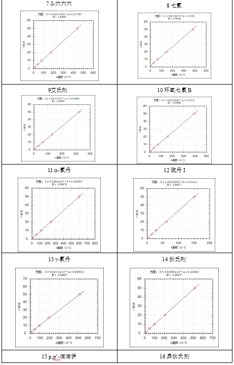 單四極桿氣相色譜質(zhì)譜聯(lián)用儀-安益譜 7600 氣相色譜質(zhì)譜聯(lián)用儀在土壤和沉積物中有機(jī)氯農(nóng)藥測(cè)定中的應(yīng)用(圖3)