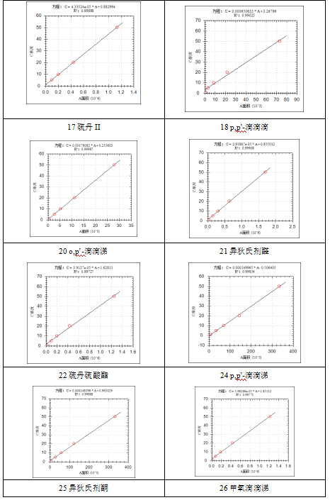 單四極桿氣相色譜質(zhì)譜聯(lián)用儀-安益譜 7600 氣相色譜質(zhì)譜聯(lián)用儀在土壤和沉積物中有機(jī)氯農(nóng)藥測(cè)定中的應(yīng)用(圖4)