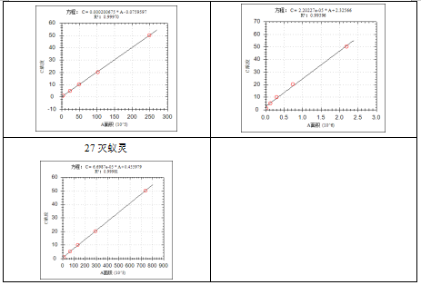 單四極桿氣相色譜質(zhì)譜聯(lián)用儀-安益譜 7600 氣相色譜質(zhì)譜聯(lián)用儀在土壤和沉積物中有機(jī)氯農(nóng)藥測(cè)定中的應(yīng)用(圖5)